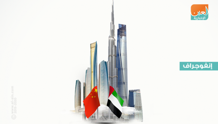 بعيدا عن النفط.. شراكة تجارية ضخمة بين الإمارات والصين