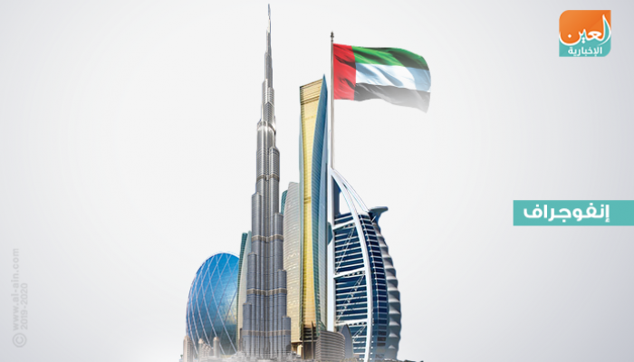 نمو فائض مالية حكومة الإمارات 35%