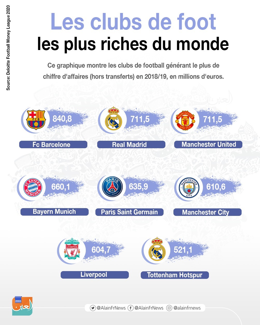 Les clubs de foot les plus riches du monde