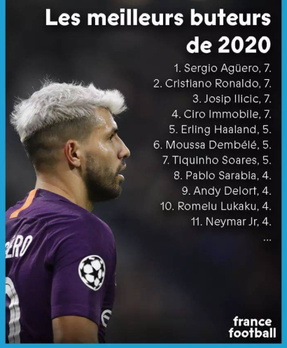الجزائري ديلور يدخل قائمة أفضل هدافي العالم في 2020