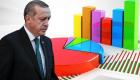 AKP, Ekim’de tarihinin en düşük oy oranına geriledi