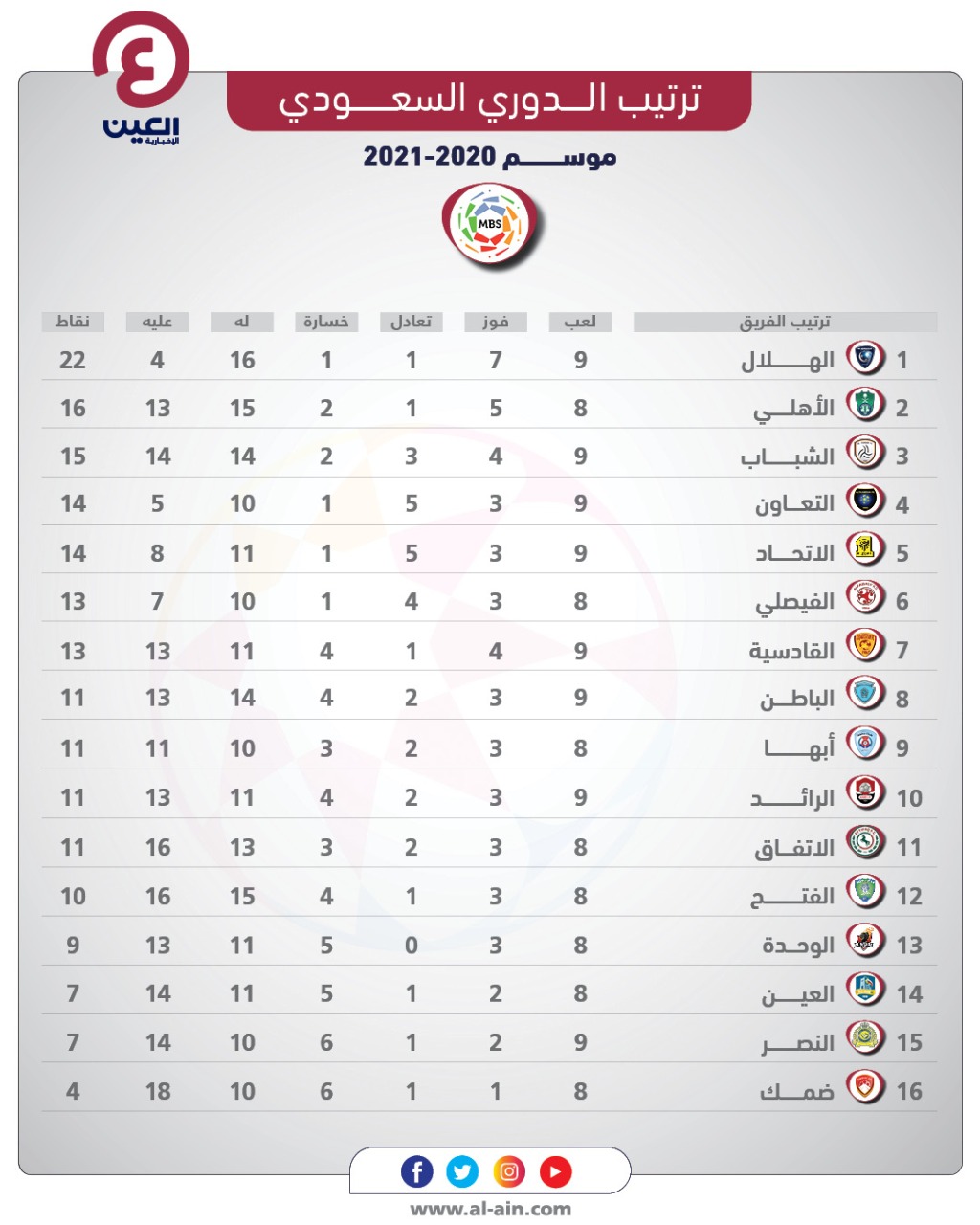 ترتيب الدوري السعودي النصر يتقدم خطوة والهلال يبتعد بالصدارة