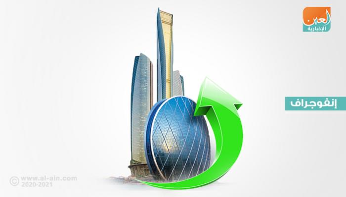 اقتصاد أبوظبي يواصل وتيرة النمو المتصاعدة