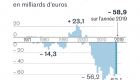 France : le déficit commercial s’est réduit 