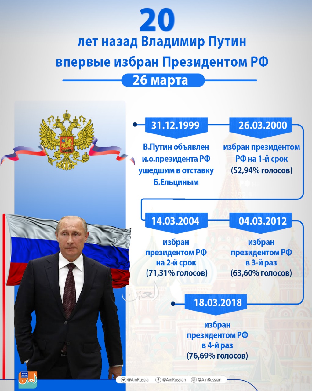 Сколько сроков президентства в россии