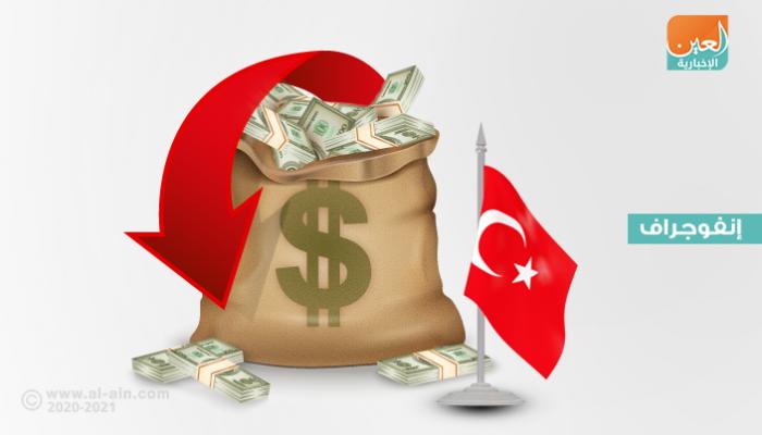 تجارة تركيا في مهب كورونا