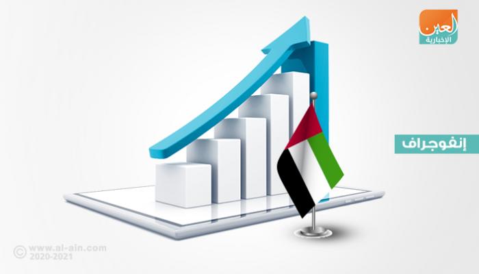 36.5 مليار درهم حصيلة مكاسب الأسهم الإماراتية خلال رمضان