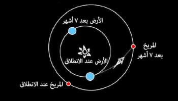 تخطيط يوضح موقع الأرض والمريخ عند إطلاق المسبار