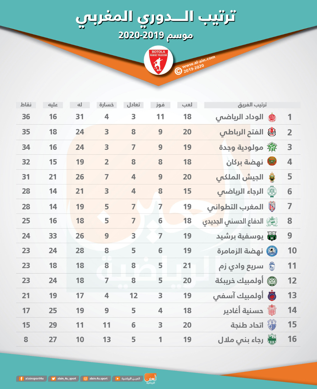 بعد توقف 136 يوما الدوري المغربي يعود بمباراة الأزمة