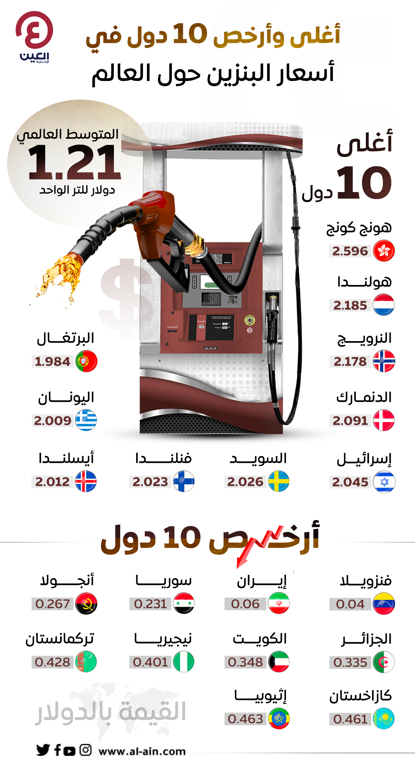 سعر البنزين في الامارات اليوم
