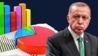 غالبية الأتراك: أردوغان يدير الاقتصاد بشكل سيئ