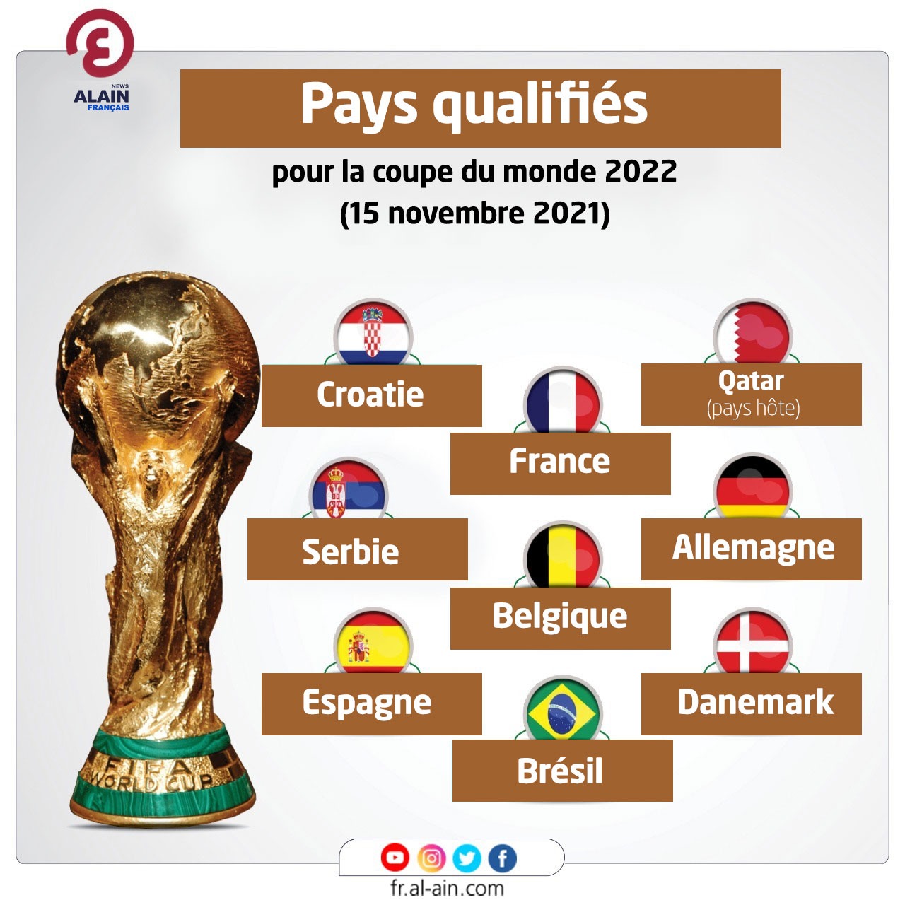 Coupe du monde 2022. On connaît la liste définitive des 32 pays qualifiés