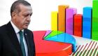 Son anket: AKP’nin oyları yüzde 30’un altında