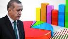Anket: AKP ve MHP'nin oyları düşüyor, muhalefet yükselişte