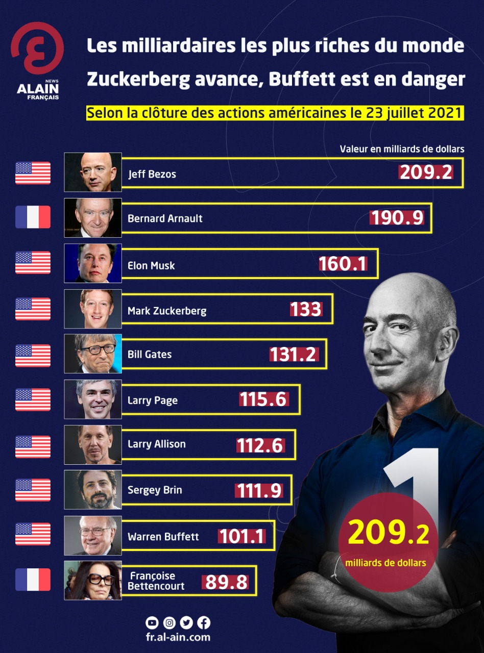 Classement Des Hommes Les Plus Riche Du Monde Image To U 4501