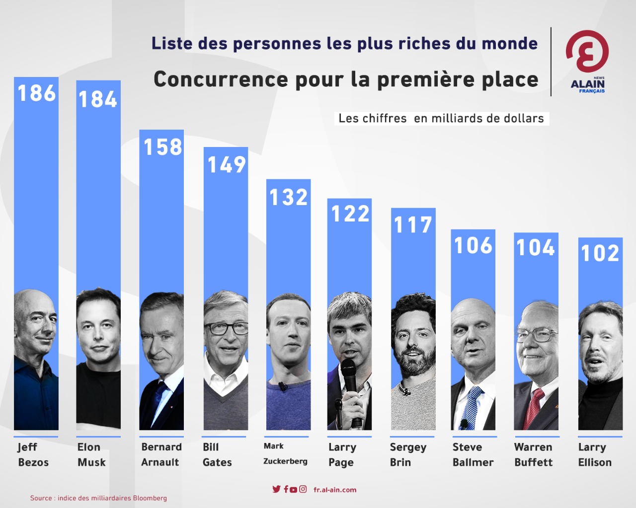 Liste des personnes les plus riches du monde