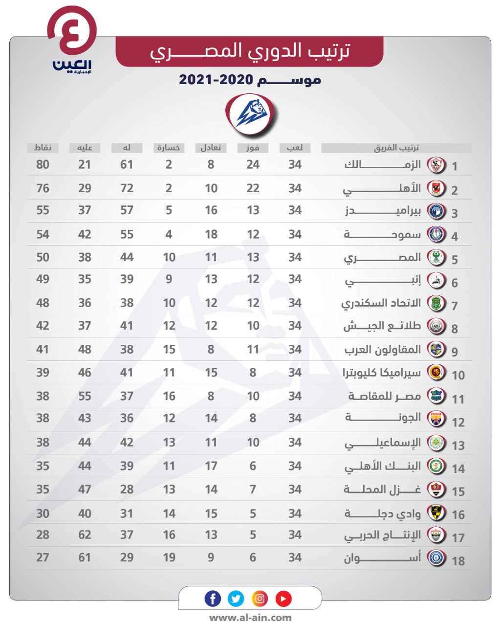 ترتيب الدوري المصري 2021 حاليا