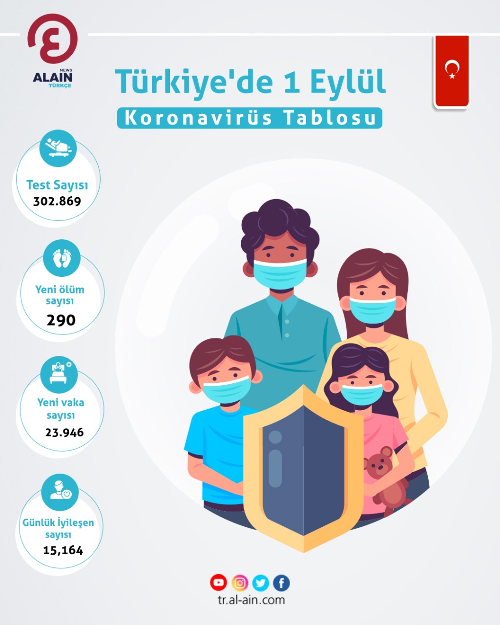 Türkiye'de 1 Eylül Koronavirüs Tablosu 