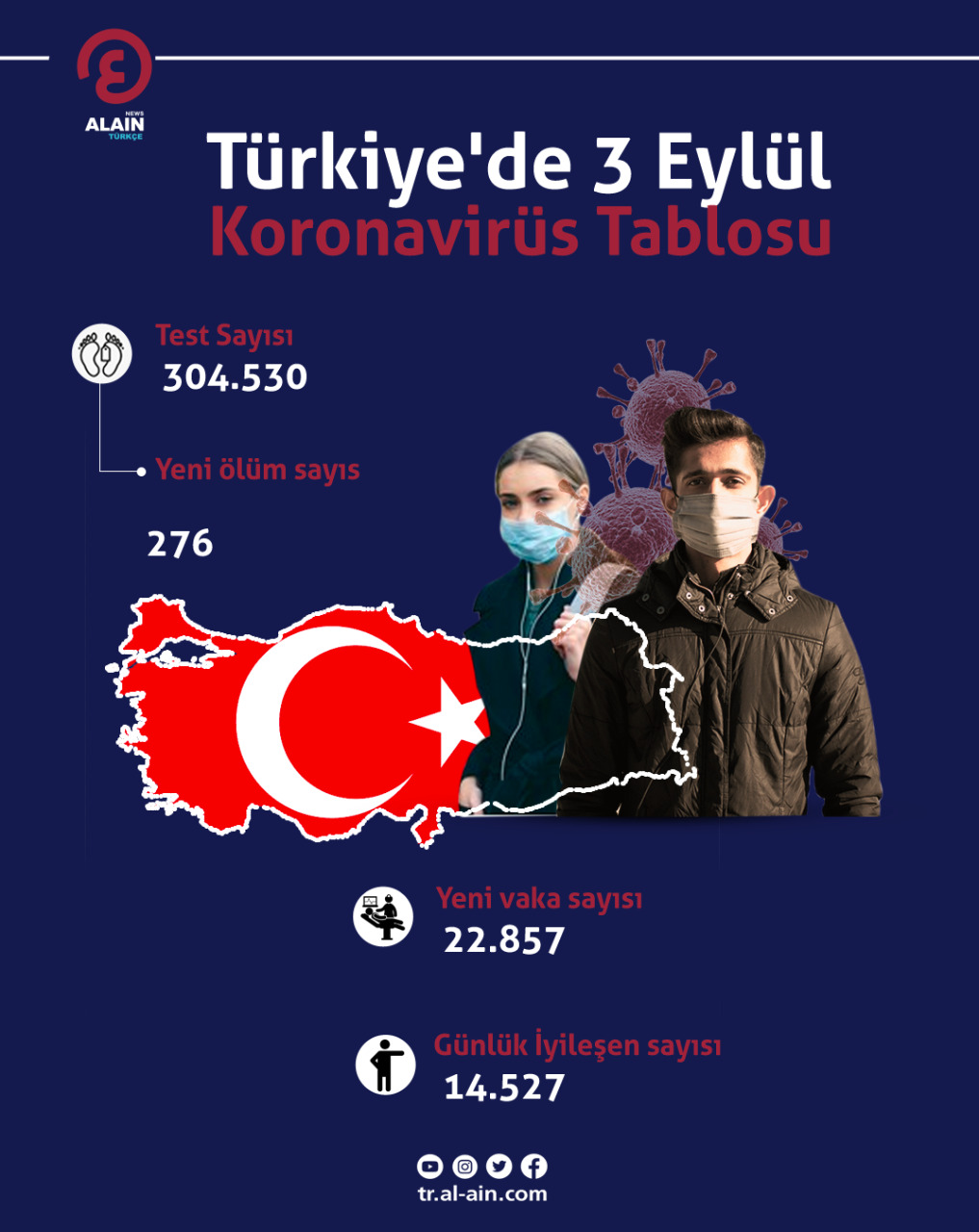 Türkiye'de 3 Eylül Koronavirüs Tablosu