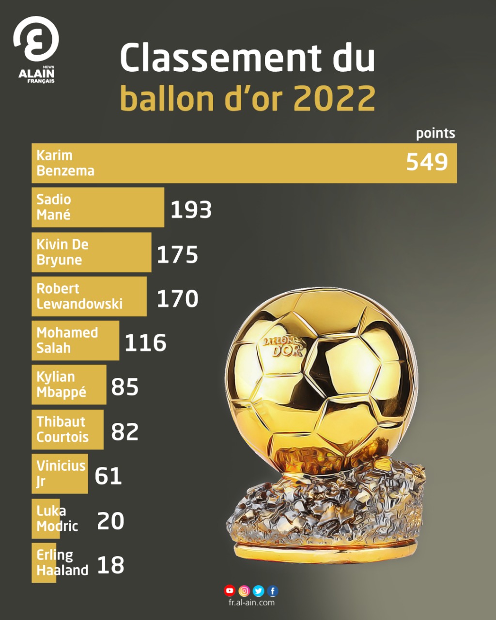 Classement du ballon d'or 2022