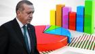 Yöneylem Araştırma: Erdoğan üç isme karşı kaybediyor