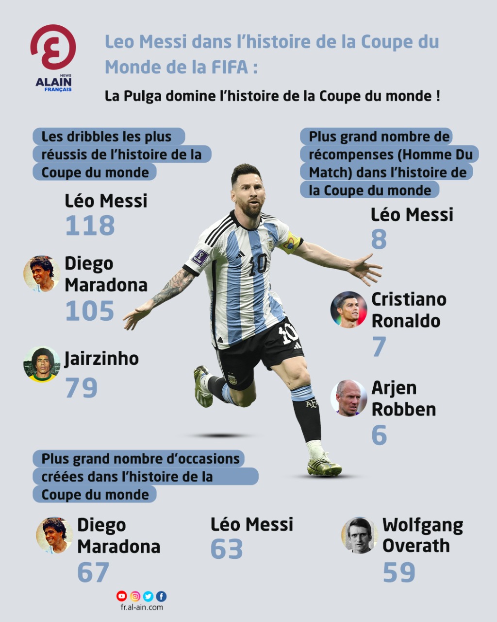 Coupe du monde 2022 : La statistique monstrueuse de Lionel Messi