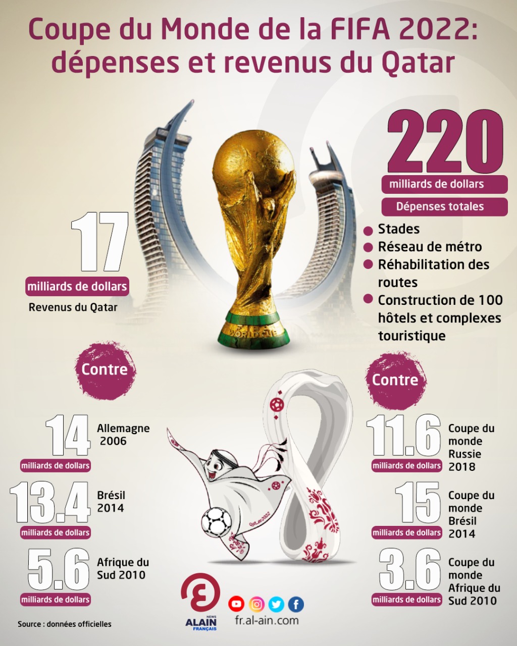 Coupe Du Monde De La FIFA 2022 D penses Et Revenus Du Qatar