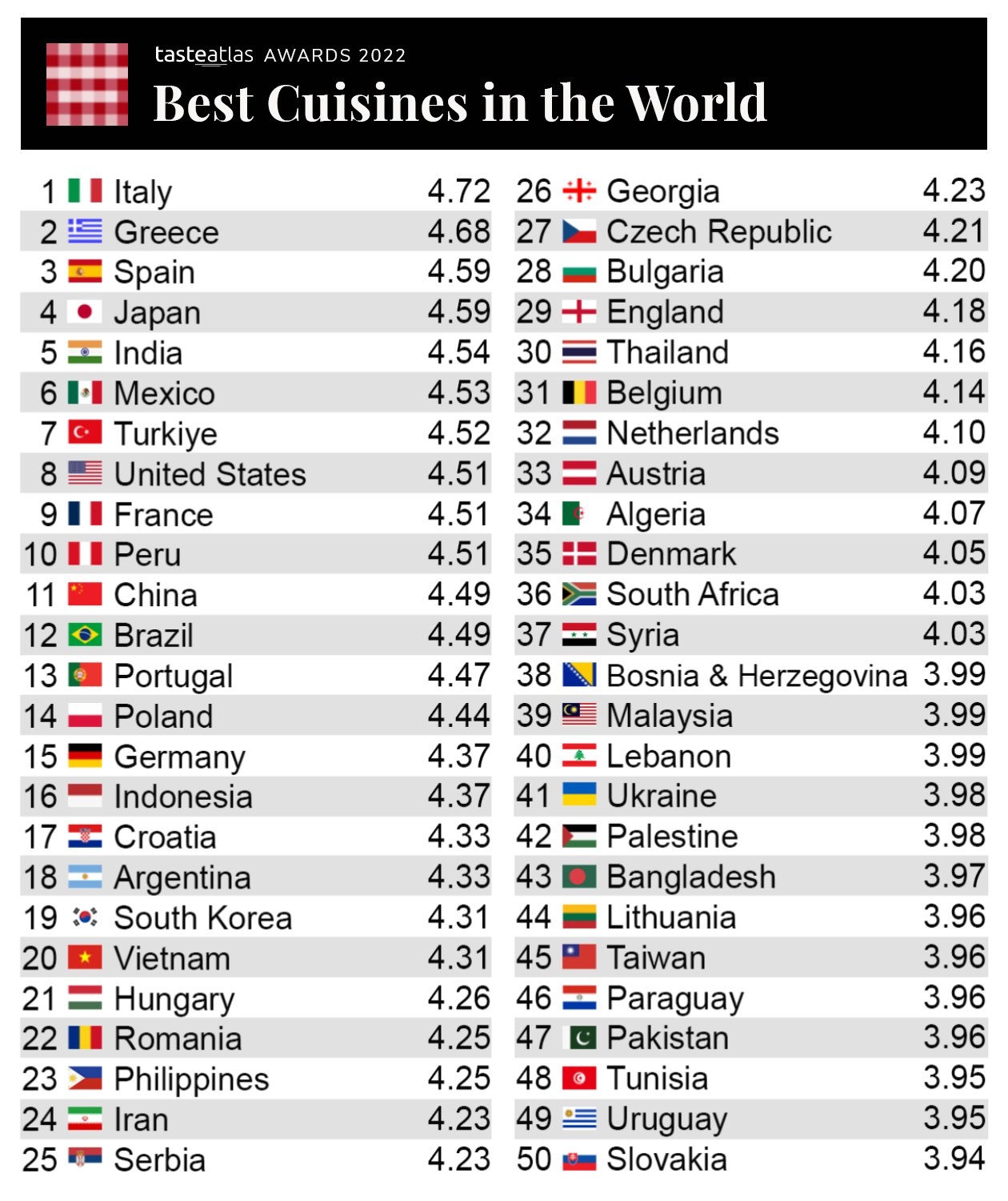 top 100 countries with the best food in the world