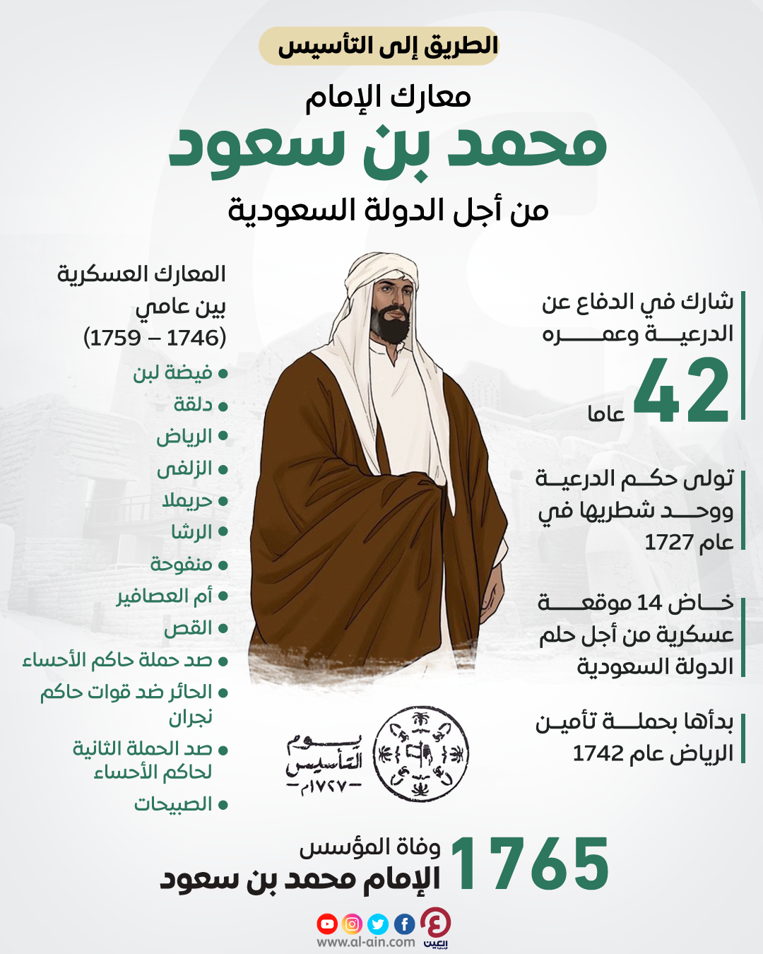 اسس الامام محمد بن سعود الدوله السعوديه الاولى عام
