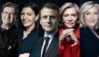 Sondage présidentielle 2022 : Mélenchon stable, Macron et Le Pen progressent