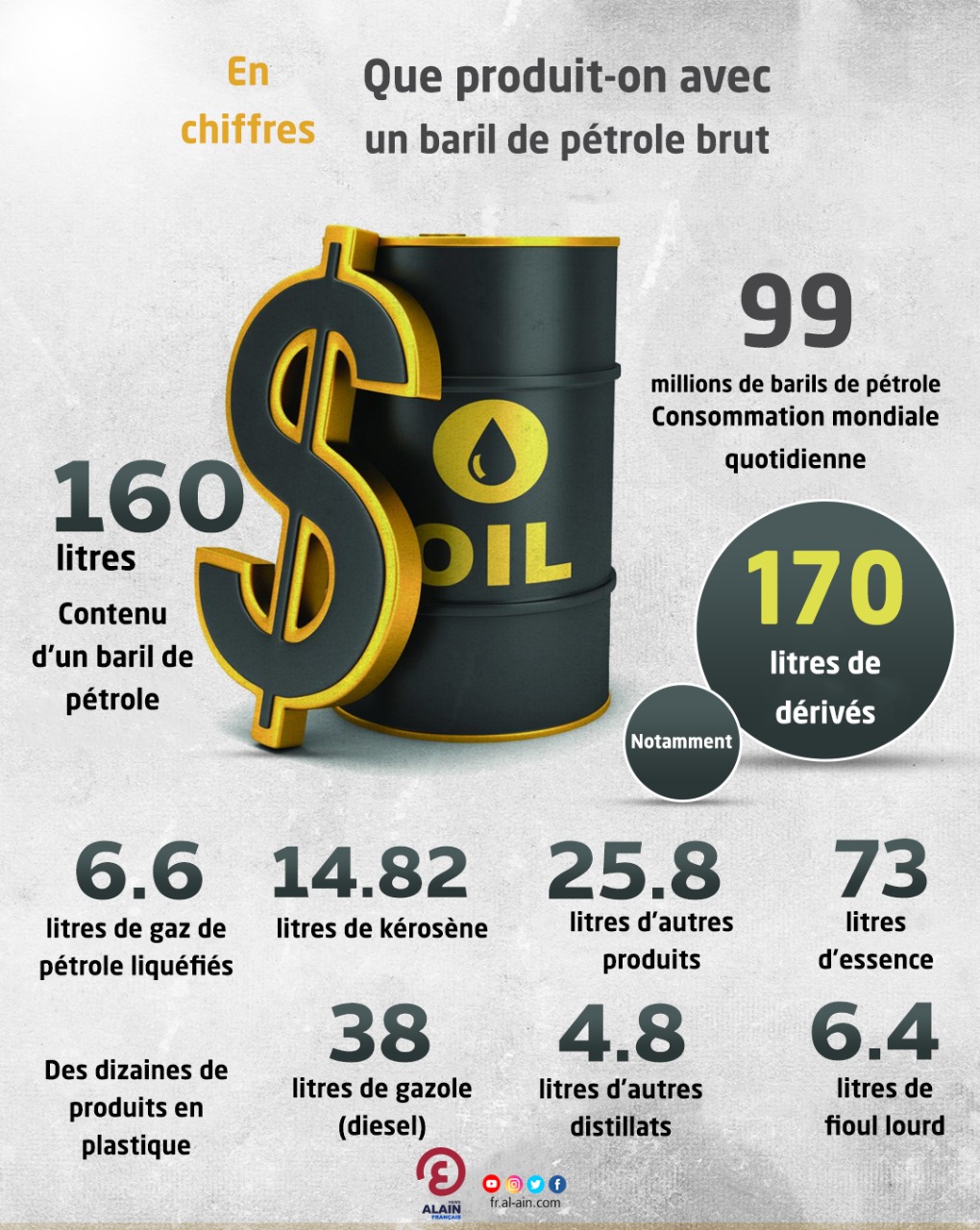 La quantité d'essence dans un baril de pétrole
