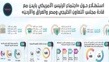 استطلاع لمركز تريندز حول قمة جدة