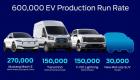 خطة فورد.. إنتاج 2 مليون سيارة كهربائية بحلول 2026
