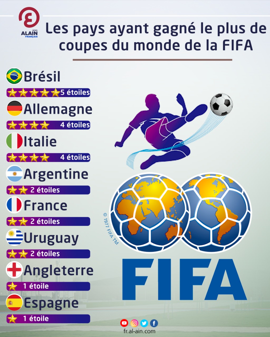 Les pays ayant gagné le plus de coupes du monde de la FIFA