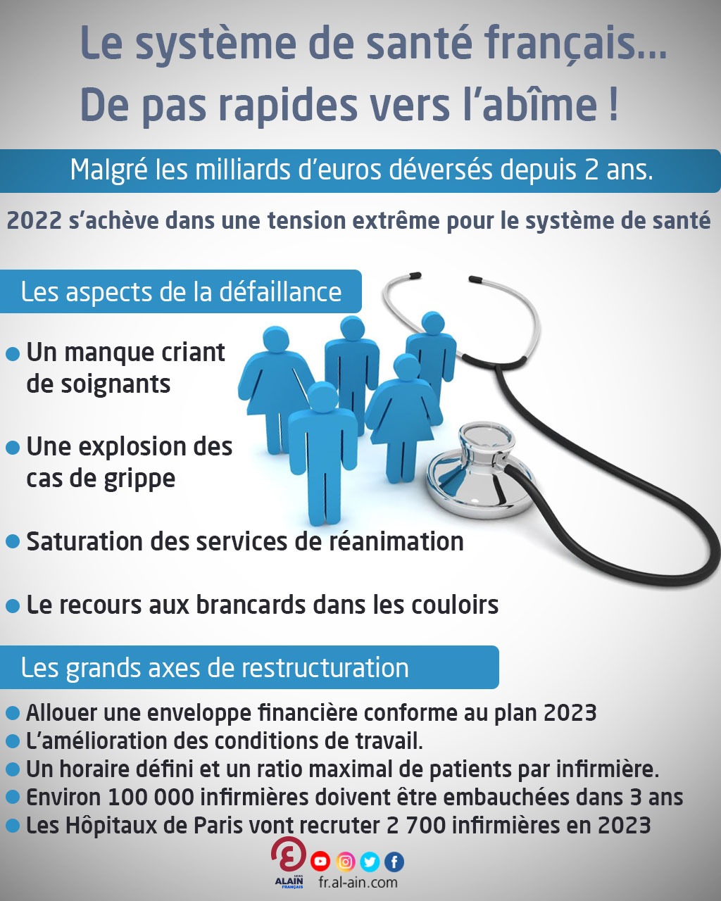 France : Le système de santé vers l’abîme !