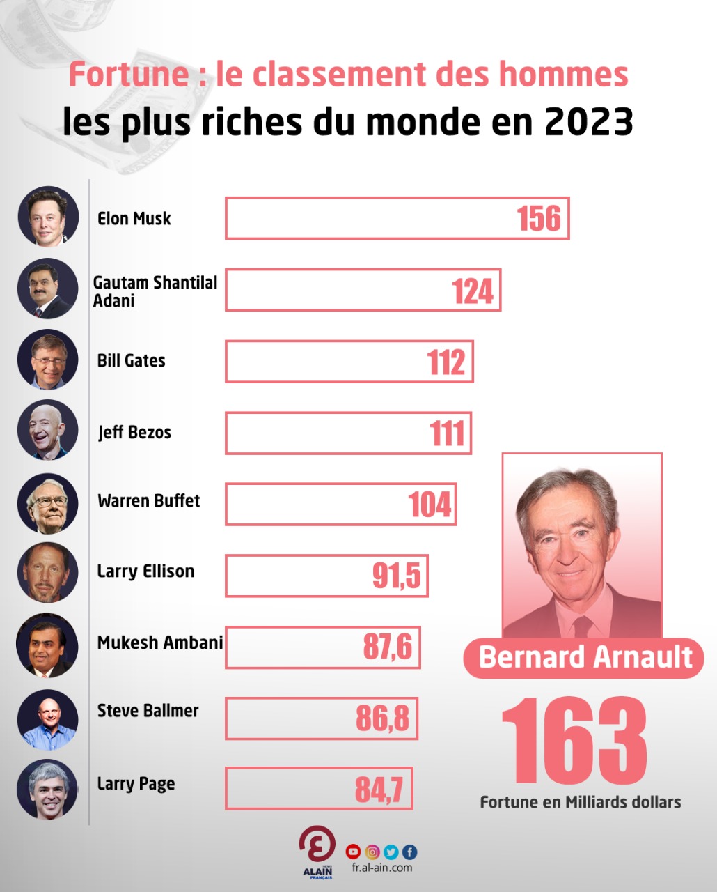 Les Personnes Les Plus Riches Du Monde En 2023 3615