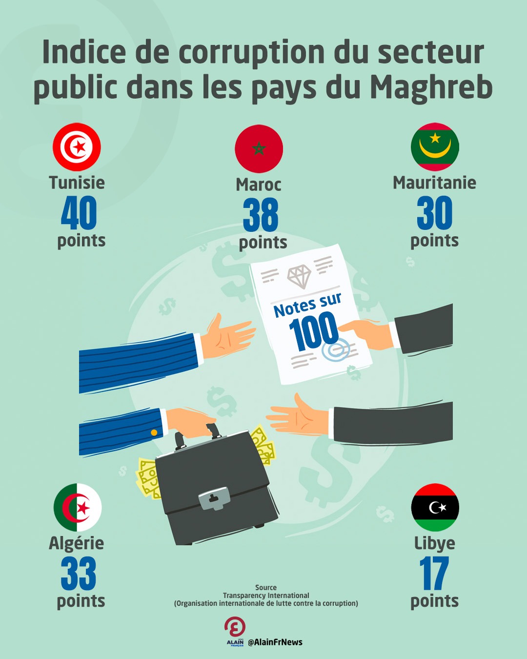Infographieindice De Corruption Du Secteur Public Dans Les Pays Du Maghreb 8755