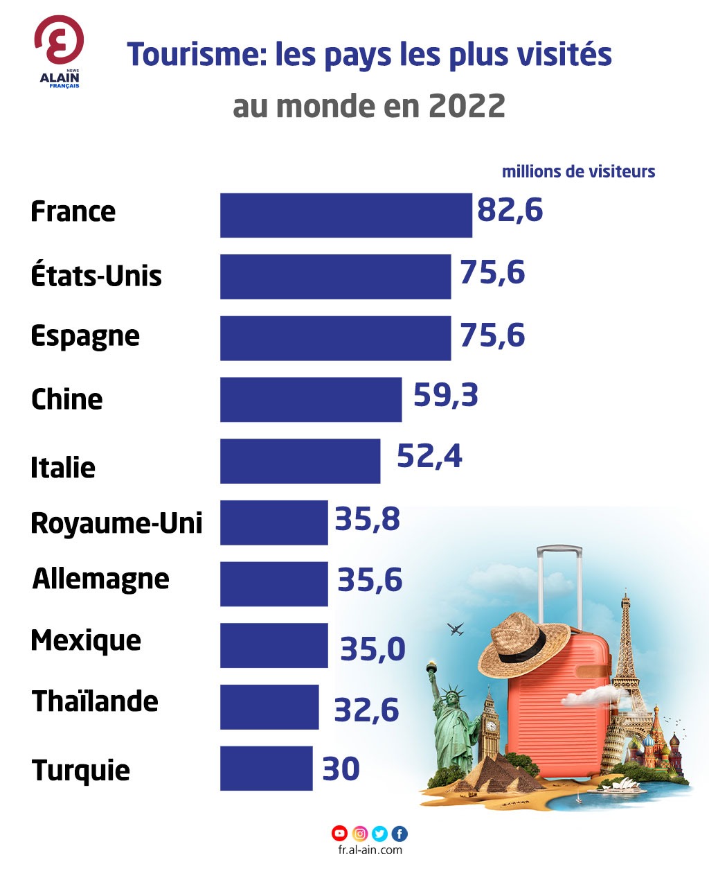 Infographietourisme Les Pays Les Plus Visités Au Monde En 2022 4581