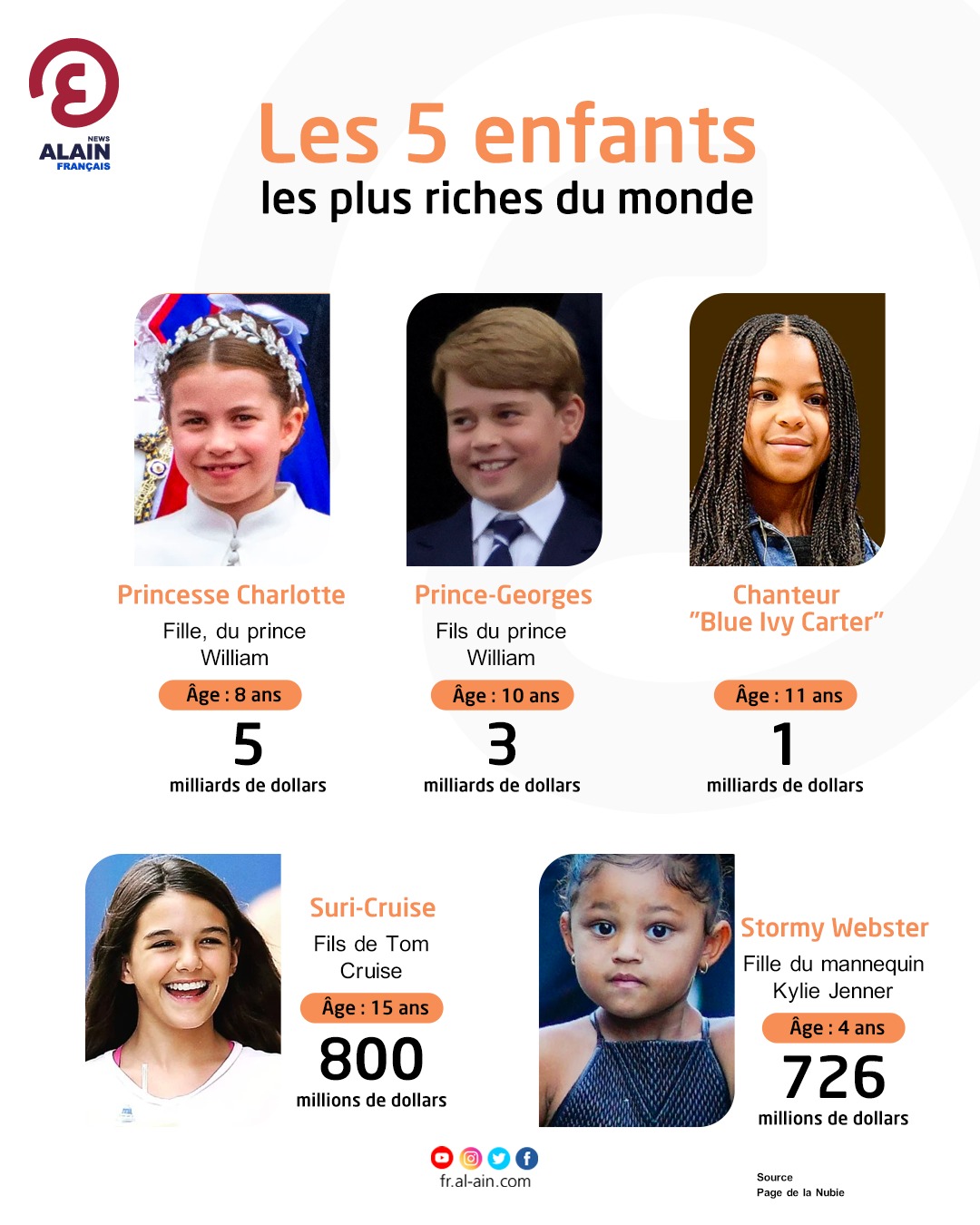 Les 5 enfants les plus riches du monde