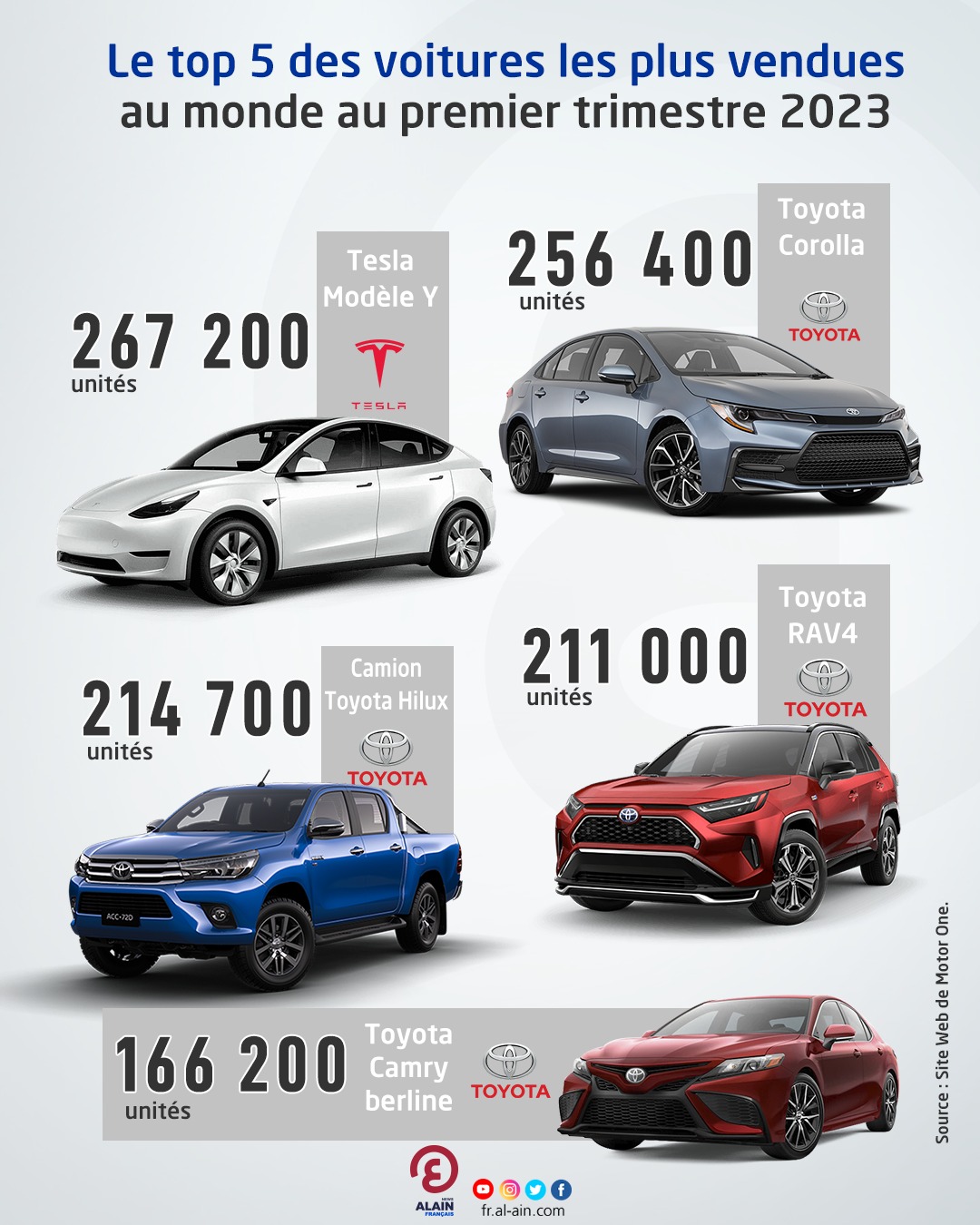 Top 5 des voitures les plus vendues au monde au premier trimestre 2023