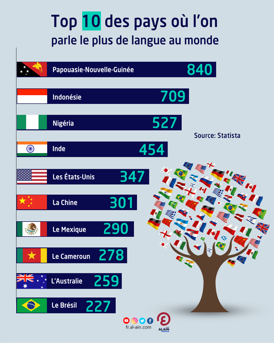 Top 10 des langues les plus parlées au monde en 2022