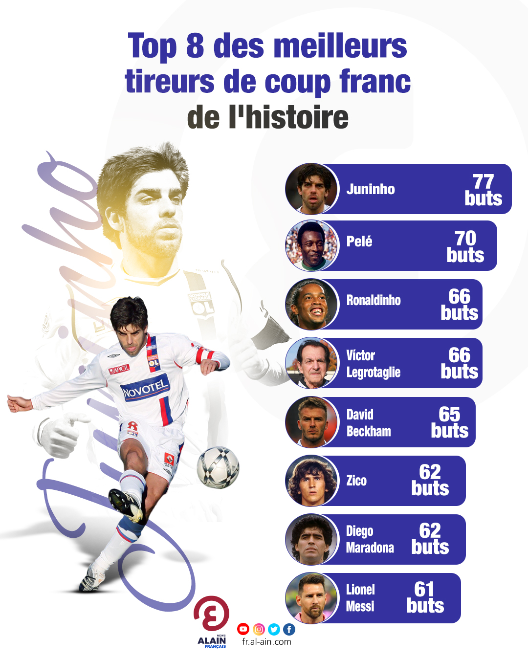 Top 8 Des Meilleurs Tireurs De Coup Franc De Lhistoire 9483