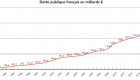  France : La dette publique s'éléve À 113,7 % du PiB en septembre 