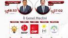 İzmir seçim sonuçları 2024: İzmir’de yeni Başkan Cemil Tugay oldu!