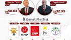 Ankara seçim sonuçları 2024: Mansur Yavaş’tan tarihi fark