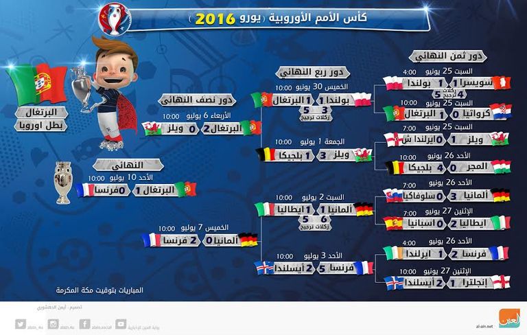 لحظة تتويج المنتخب البرتغالي بكأس الأمم الأوروبية 