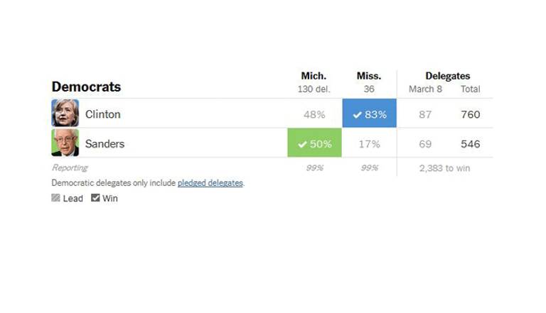 فوز هيلاري بولاية مسيسيبي