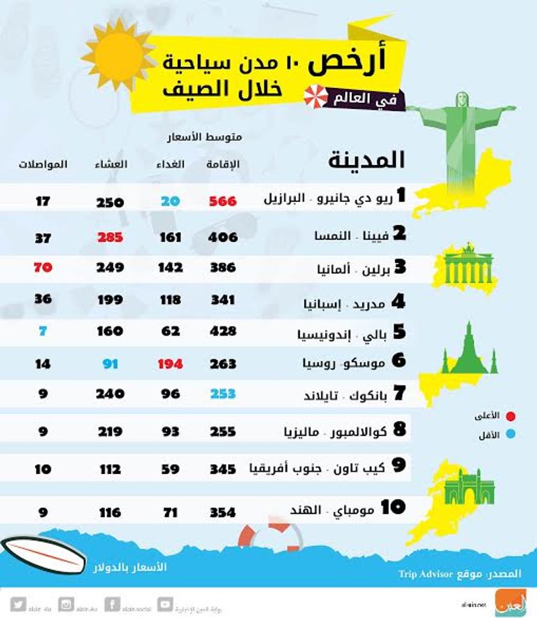 إنفوجراف.. أرخص 10 مدن سياحية في العالم خلال الصيف - صورة 1