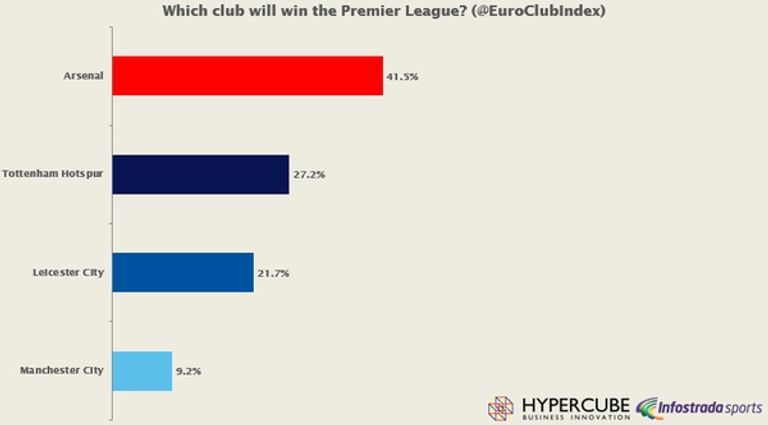أرسنال وليستر سيتي