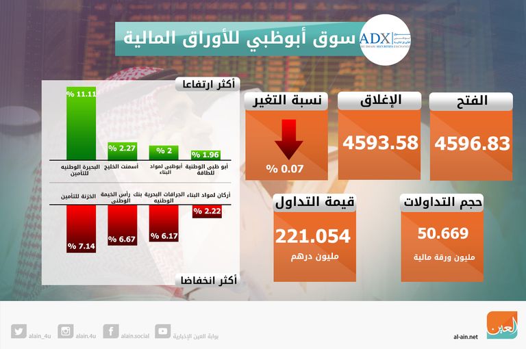 تباين مؤشرات سوقي الإمارات
